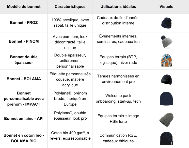 Caractéristiques bonnets - Pandacola